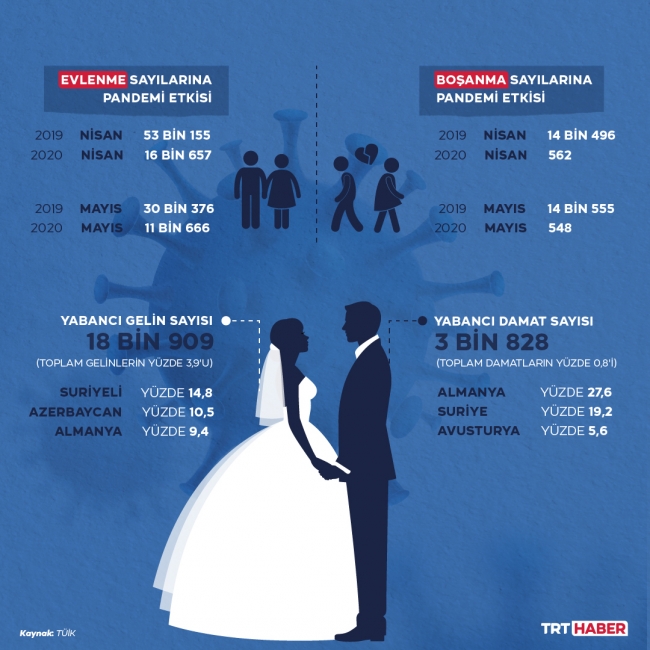 Pandemide evlenmeler de boşanmalar da azaldı